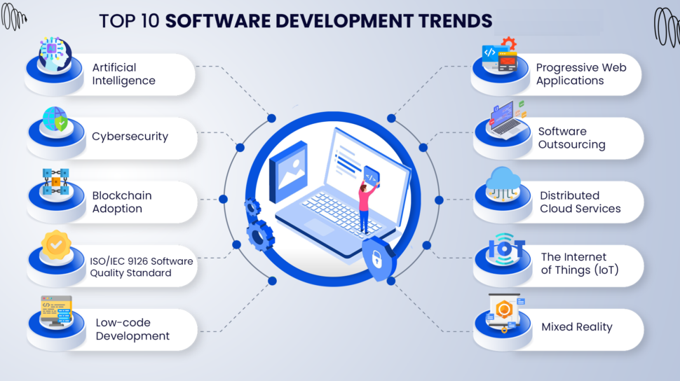 Top 10 Custom Software Development Market Trends
