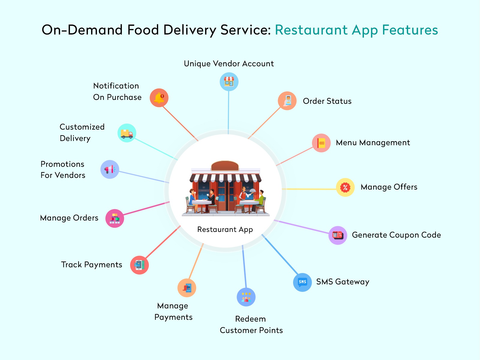 User Panel features of restaurant app