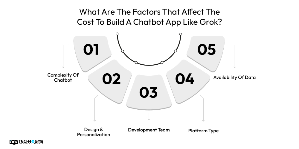 How to Develop A Chatbot App Like Grok? Dev Technosys What Are The Factors That Affect The Cost To Build A Chatbot App Like Grok