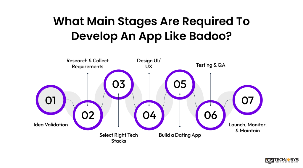 7 Easy Steps to Develop an App Like Badoo: A Dating App Dev Technosys What Main Stages Are Required To Develop An App Like Badoo