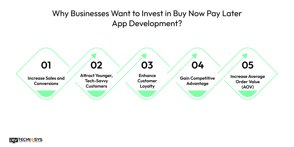Why businesses want to invest in BNPL app development