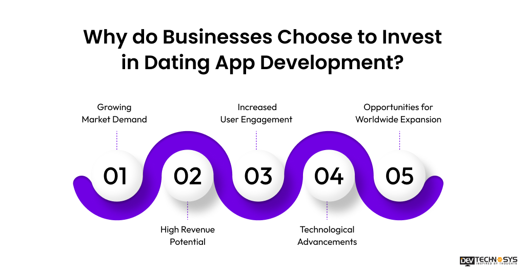 7 Easy Steps to Develop an App Like Badoo: A Dating App Dev Technosys Why do Businesses Choose to Invest in Dating App Development