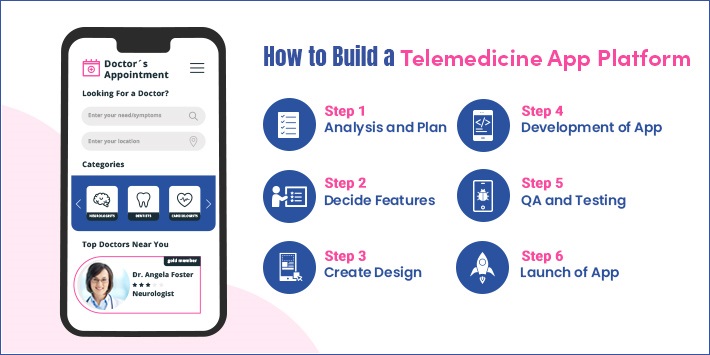 how to Develop Telemedicine App like Teladoc