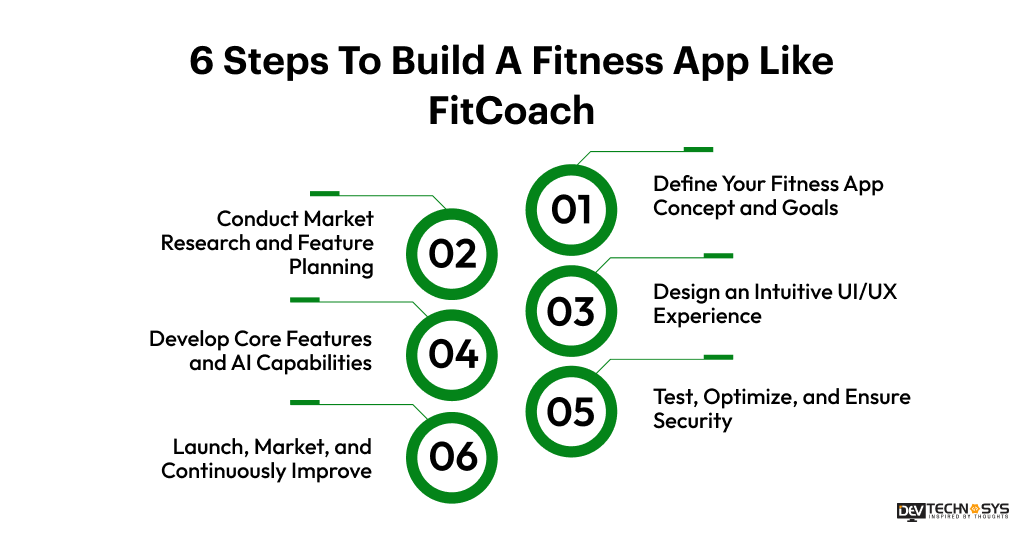 Steps To Build A Fitness App Like FitCoach Dev Technosys 6 Steps To Build A Fitness App Like FitCoach