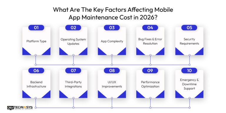 Mobile App Maintenance Cost In 2026-2027
