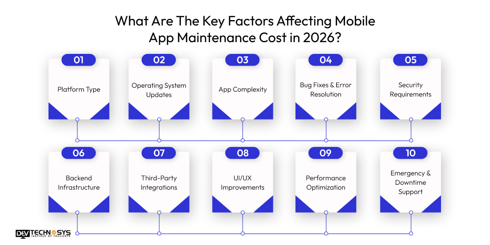 Mobile App Maintenance Cost in 2026 Dev Technosys What Are The Key Factors Affecting Mobile App Maintenance Cost in 2026