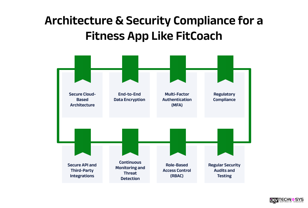 Steps To Build A Fitness App Like FitCoach Dev Technosys Architecture & Security Compliance for a Fitness App Like FitCoach