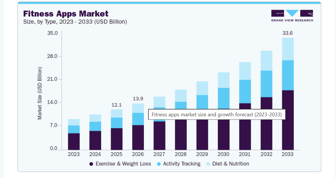 Steps To Build A Fitness App Like FitCoach Dev Technosys Fitness Industry & FitCoach Market Statistics (2026)