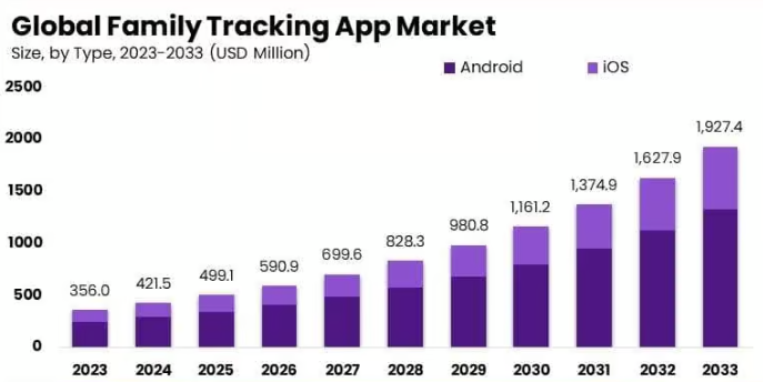 Steps to Build an App Like GeoZilla Dev Technosys GeoZilla market stats