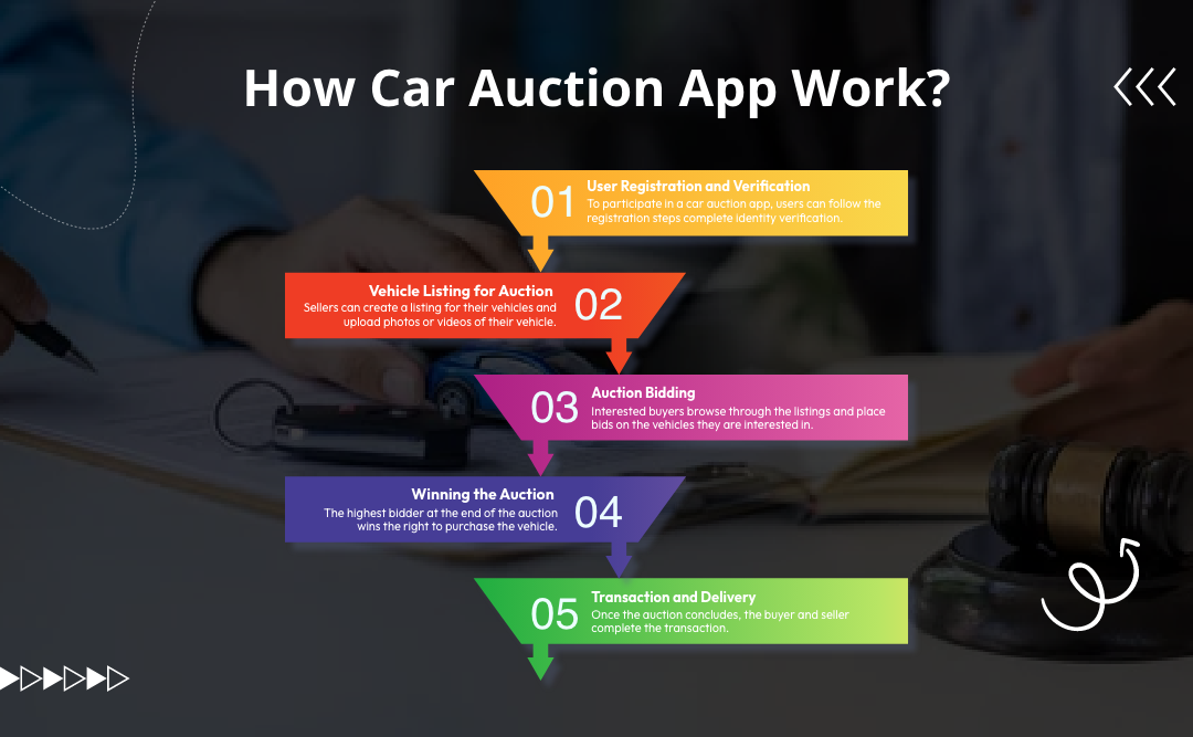 How Car Auction App Work