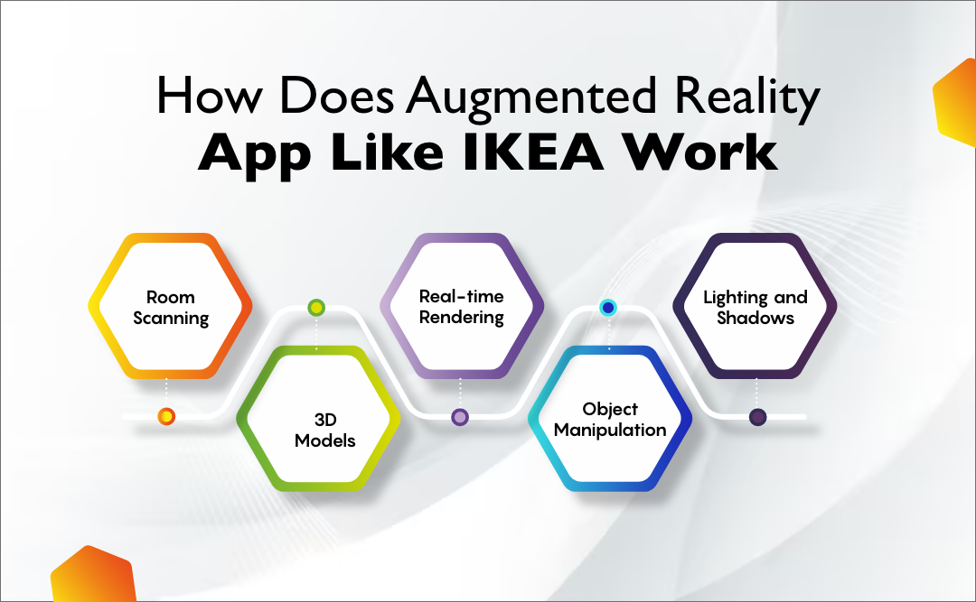 How Does Augmented Reality App Like IKEA Work