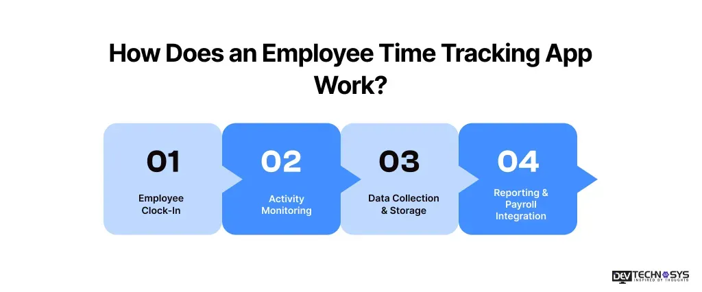 How Does an Employee Time Tracking App Work