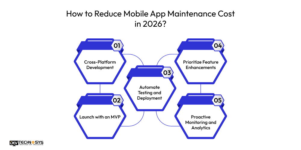 Mobile App Maintenance Cost in 2026 Dev Technosys How to Reduce Mobile App Maintenance Cost in 2026
