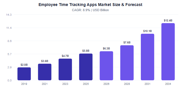 Market Statistics of Employee Time Tracking Application