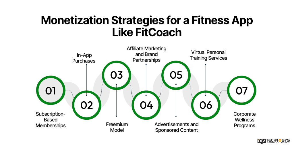 Steps To Build A Fitness App Like FitCoach Dev Technosys Monetization Strategies for a Fitness App Like FitCoach
