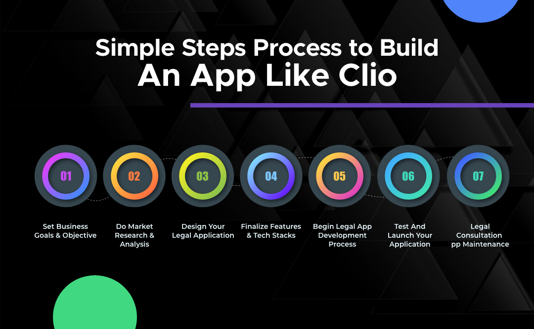 Process to Build An App Like Clio