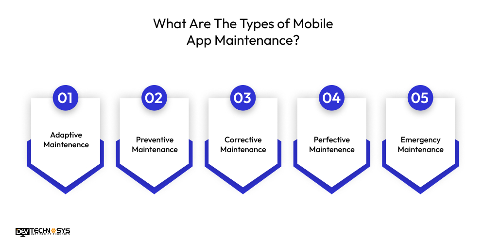 Mobile App Maintenance Cost in 2026 Dev Technosys What Are The Types of Mobile App Maintenance