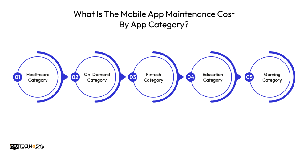 Mobile App Maintenance Cost in 2026 Dev Technosys What Is The Mobile App Maintenance Cost By App Category