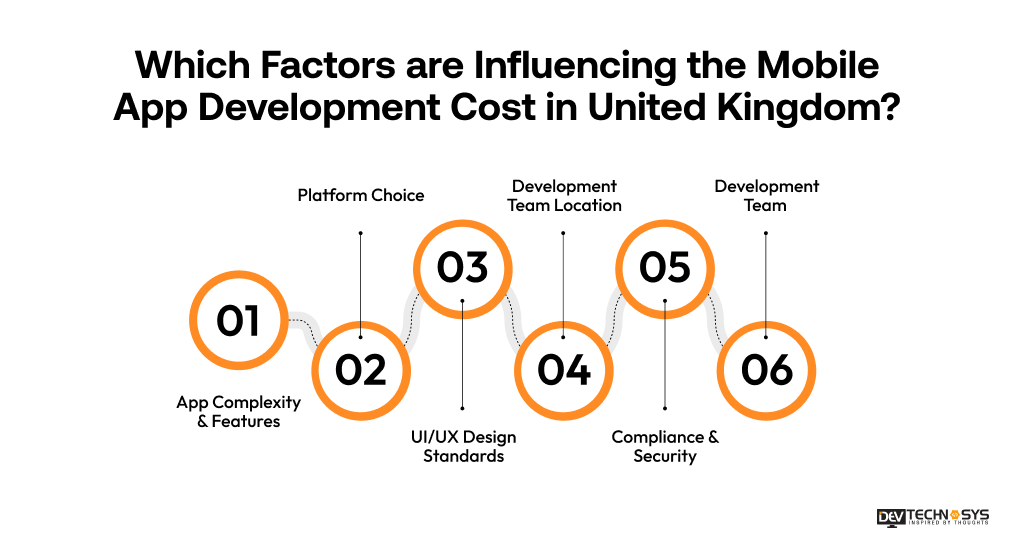 Mobile App Development Cost in United Kingdom Dev Technosys Which Factors are Influencing the Mobile App Development Cost in United Kingdom