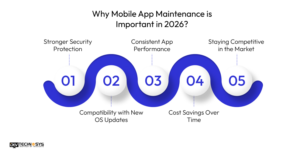 Mobile App Maintenance Cost in 2026 Dev Technosys Why Mobile App Maintenance is Important in 2026