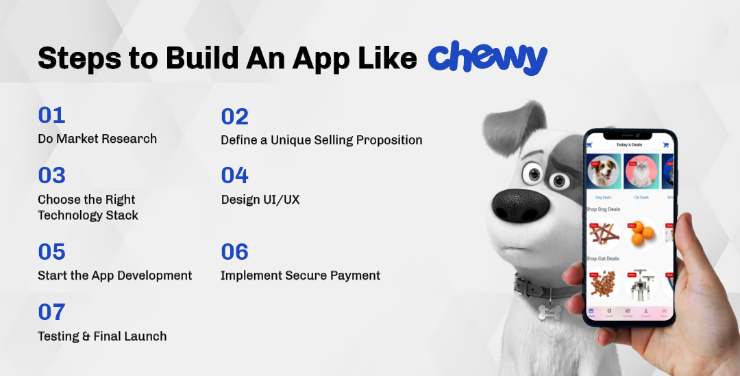 How to Build an App Like Chewy - An Ecommerce App Dev Technosys Steps to Build An App Like Chewy