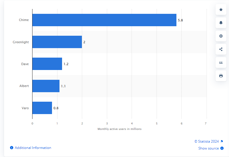 Current Market Stats on Fintech
