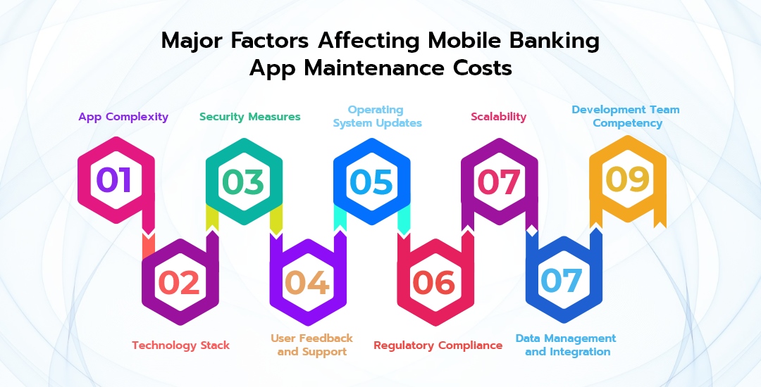 Factors Affecting Mobile Banking App Maintenance Costs
