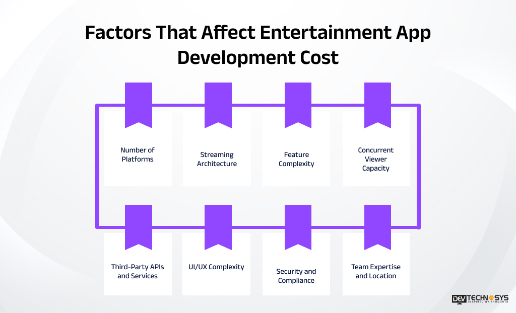 Factors That Affect Entertainment App Development Cost