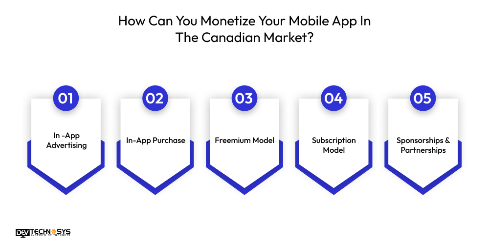Mobile App Development Cost In Canada In 2026 Dev Technosys How Can You Monetize Your Mobile App In The Canadian Market