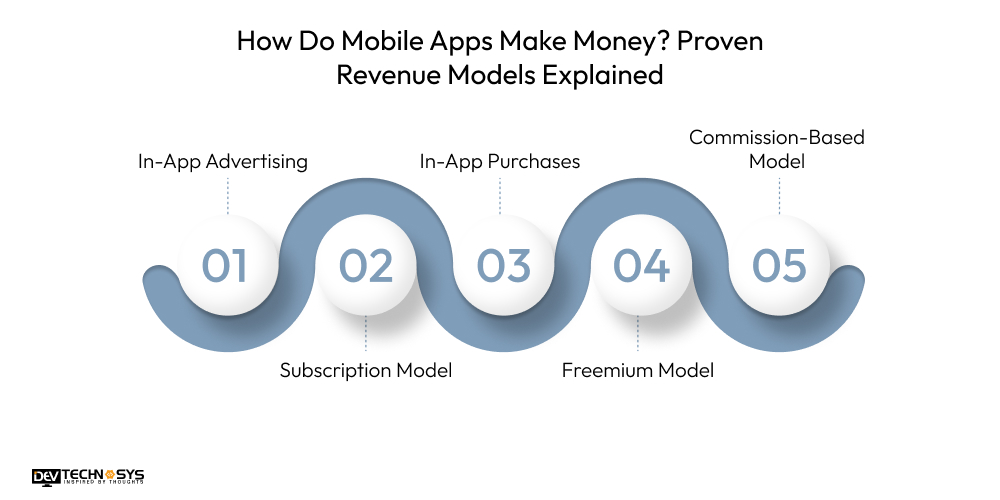 Mobile App Development Cost in France in 2026 Dev Technosys How Do Mobile Apps Make Money Proven Revenue Models Explained