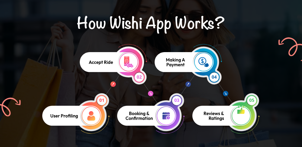 How Wishi App Works