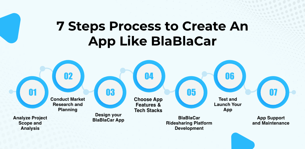 Steps Process to Create An App Like BlaBlaCar