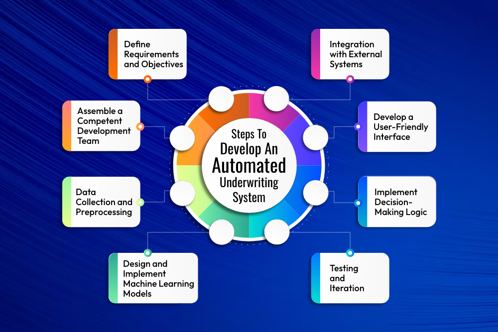 Steps to Develop An Automated Underwriting System