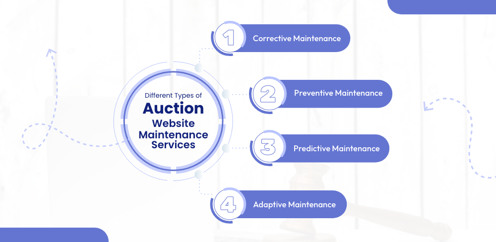 Types of Auction Website Maintenance Services