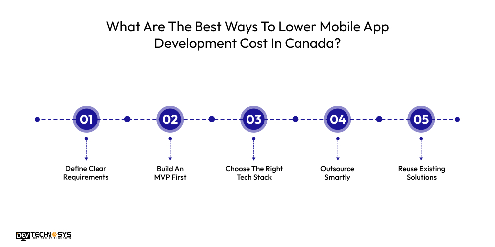 Mobile App Development Cost In Canada In 2026 Dev Technosys What Are The Best Ways To Lower Mobile App Development Cost In Canada