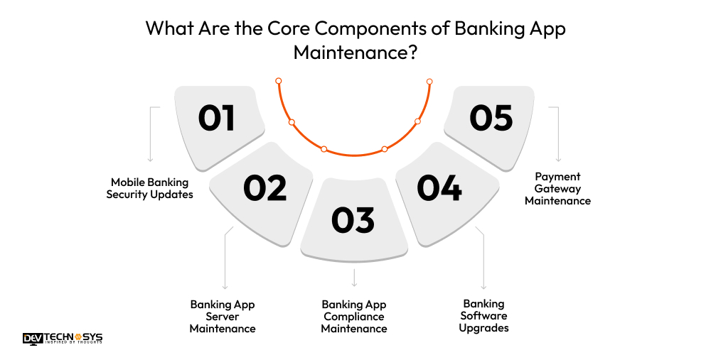 What Are the Core Components of Banking App Maintenance