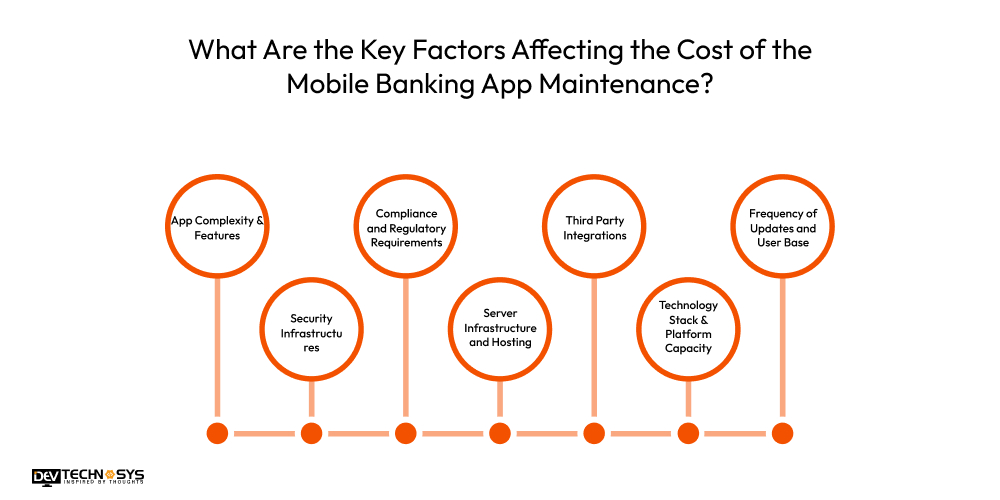 What Are the Key Factors Affecting the Cost of the Mobile Banking App Maintenance
