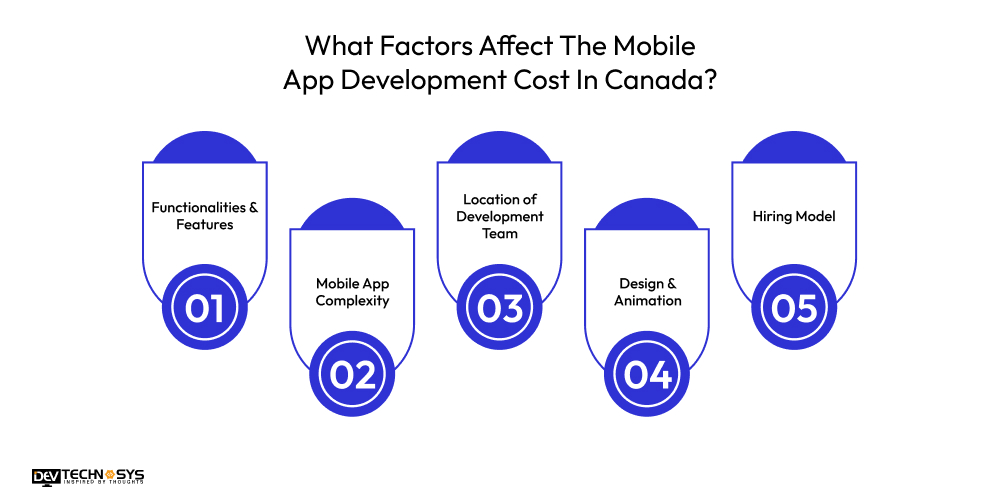 Mobile App Development Cost In Canada In 2026 Dev Technosys What Factors Affect The Mobile App Development Cost In Canada