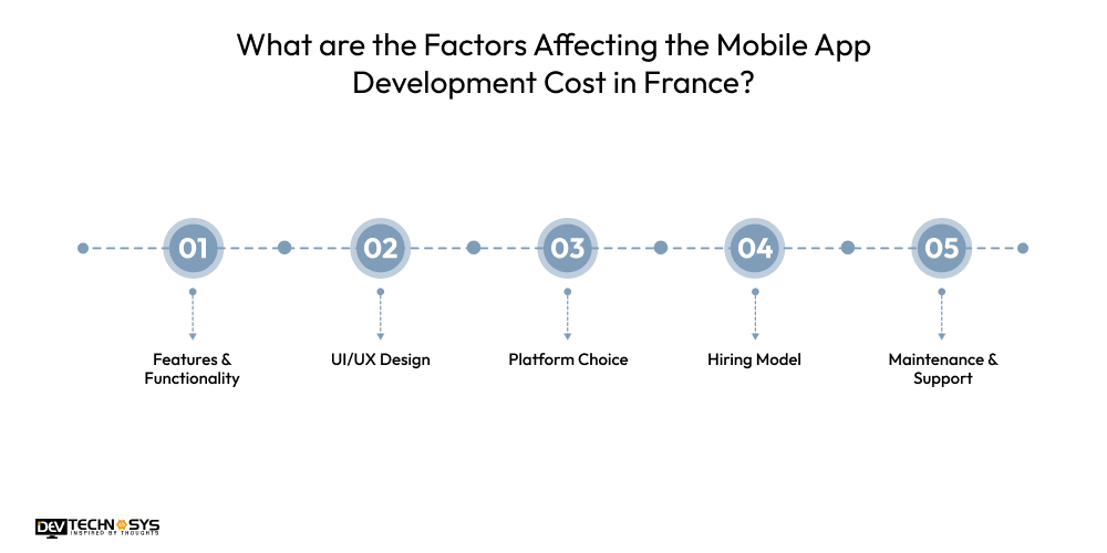 Mobile App Development Cost in France in 2026 Dev Technosys What are the Factors Affecting the Mobile App Development Cost in France