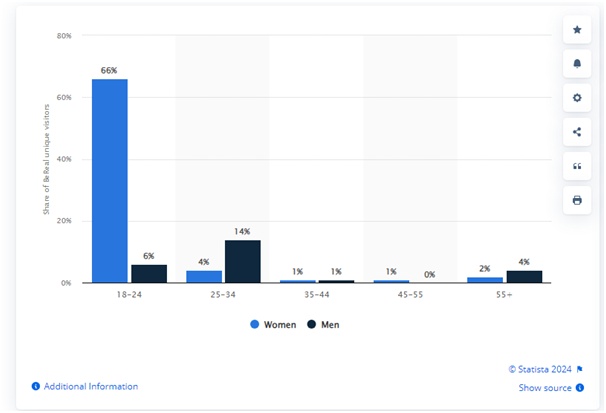 graph of bereal app Dev Technosys