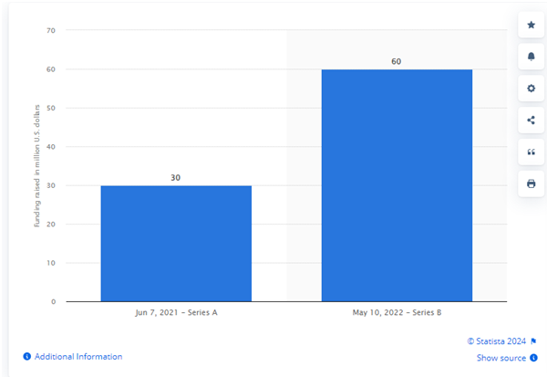 stats of bereal Dev Technosys