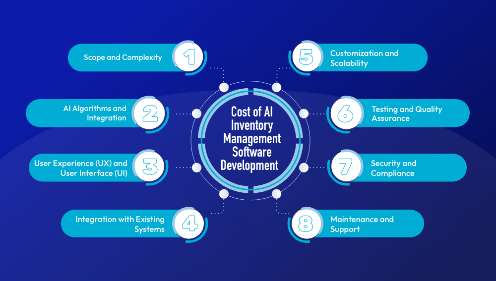 Cost of AI Inventory Management Software Development  
