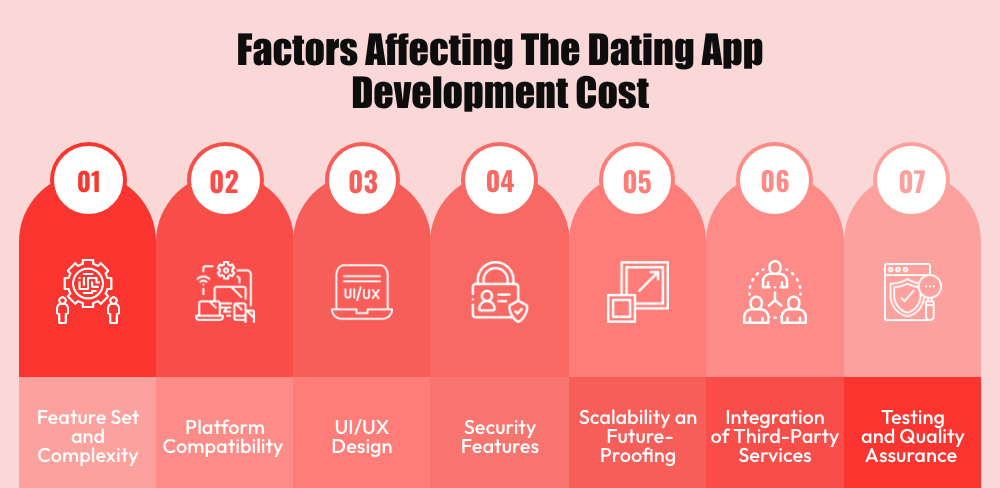 Factors Affecting The Dating App Development Cost