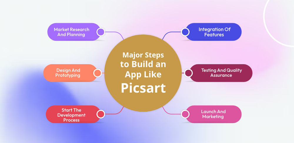 Major Steps to Build an App Like Picsart 