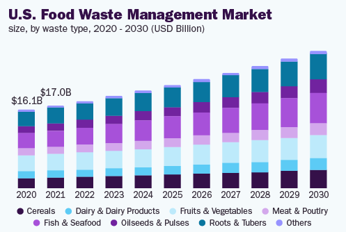 How to Develop a Food Waste Management App Like Too Good To Go Dev Technosys Market Statistics of Global Food Waste Management Applications