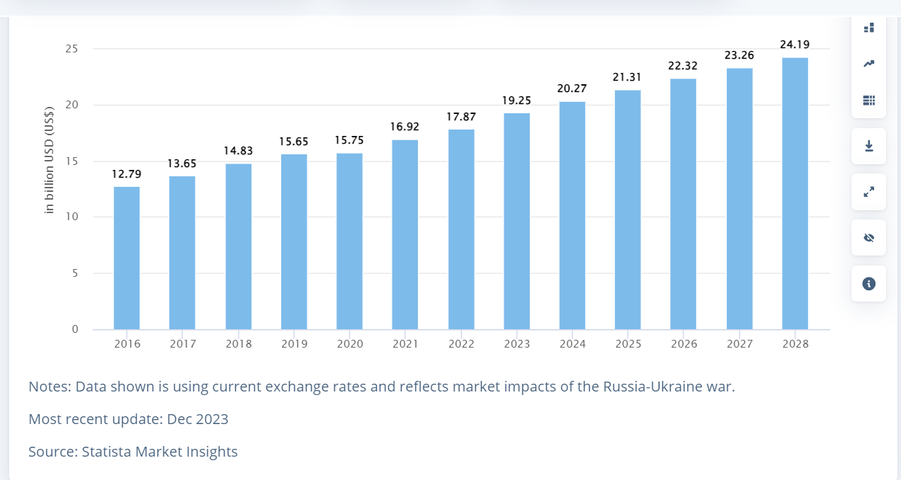 Market Stats of AI