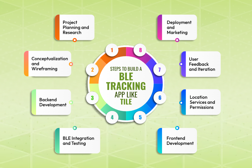 Steps To Build A BLE Tracking App Like Tile 