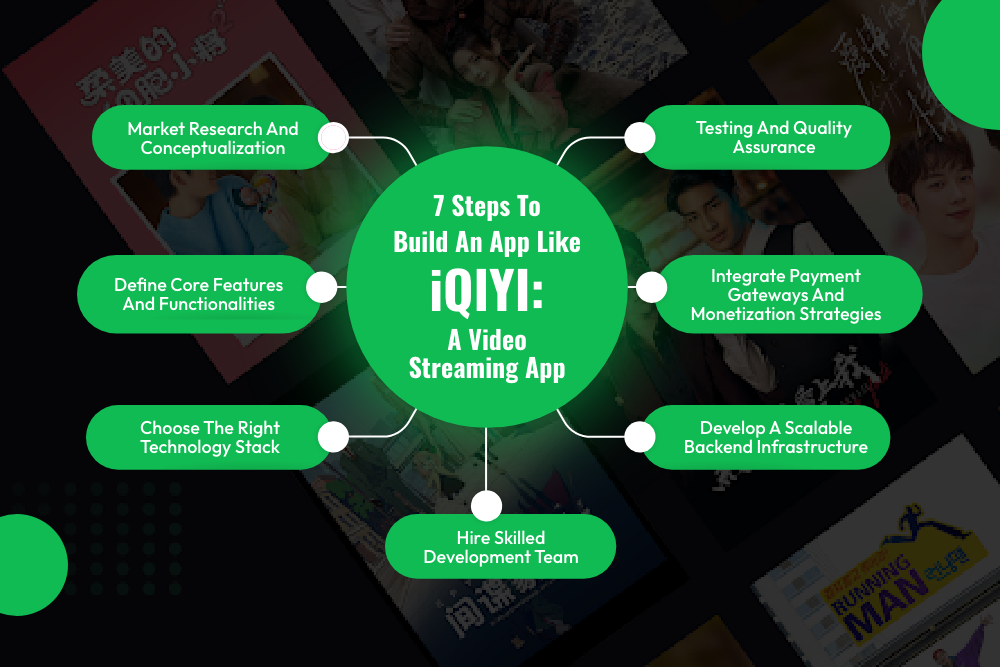 Steps To Build An App Like iQIYI