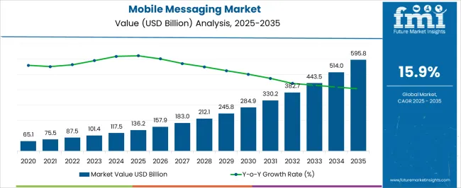 mobile messaging market market value analysis Dev Technosys