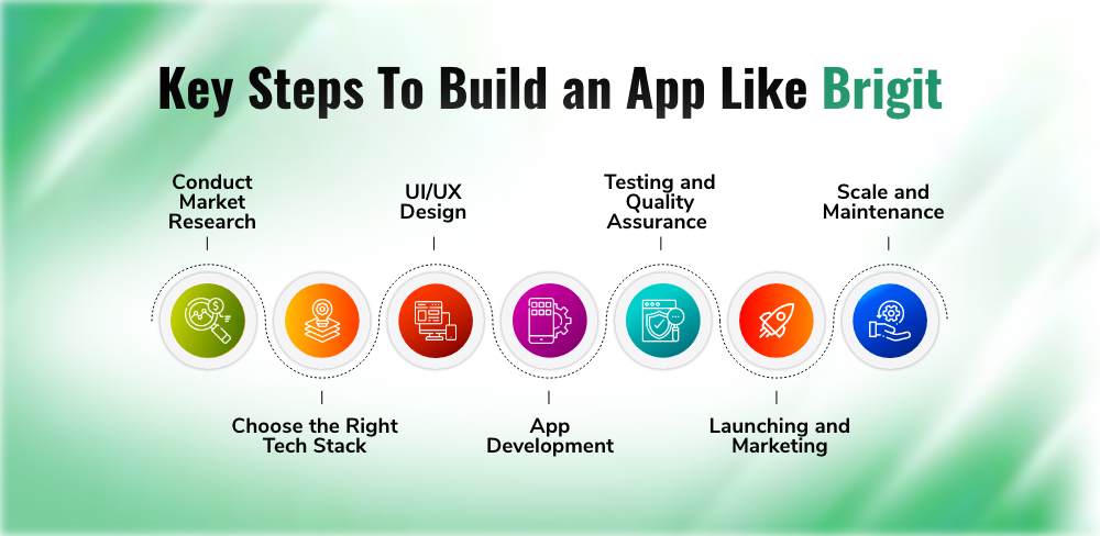 7 Key Steps To Build an App Like Brigit